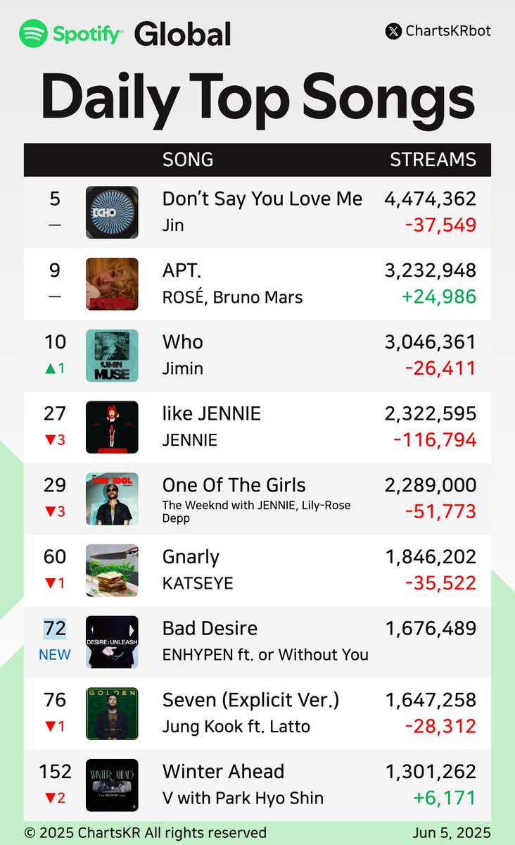 #Spotify Daily Top Songs Global (Jun 5, 2025)

#Jin #ROSÉ #Jimin #JENNIE #KATSEYE #ENHYPEN #JungKook #V

Do not re-upload, copy, or edit