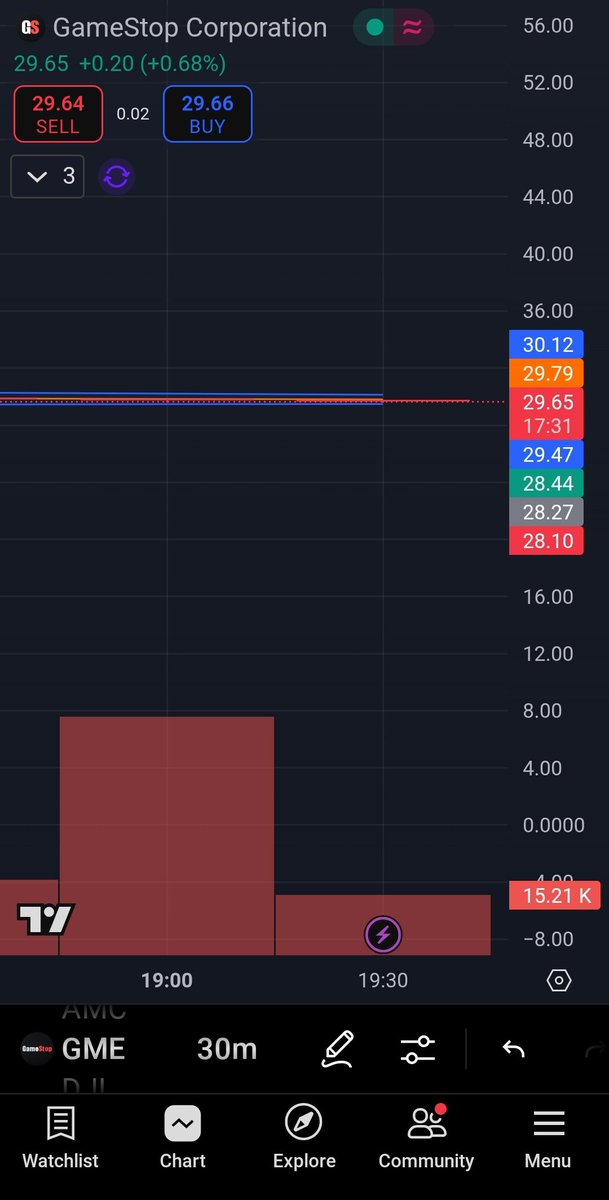 ODB123's tweet photo. $GME $29.65 is holding like your favorite pair of socks...
stretched thin but still doing the job. 🧦

Algos playing tug-o-war at VWAP while call buyers wait like, “just give me one penny over $30…”

If $29.79 flips, we light the match. 🔥

#GME #OptionsPinning #GammaFuel https://t.co/MeqAYZryEf