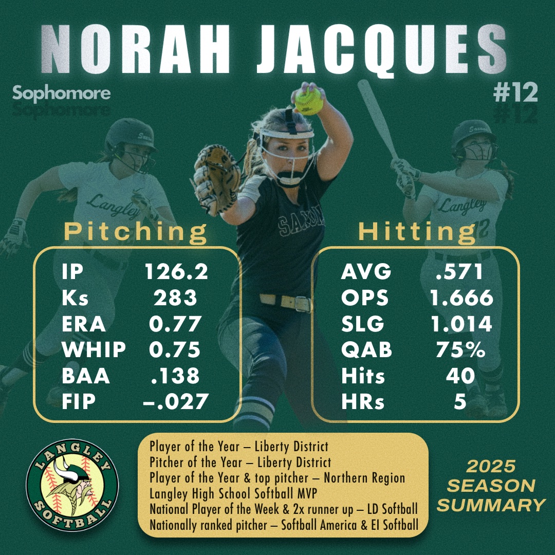 Norah Jacques 2027 🥎 (@norahjacques12) on Twitter photo It was a good year for Langley softball! We were a young team but still won a bunch of big games and made it to the region semifinals. I'm thankful for my teammates and coaches and look forward to running it back next year! Go Saxons!
@langleysoftball <a href="/VHSL_/">VHSL Athletics</a> <a href="/WashPostHS/">WashPost HS Sports</a> It was a good year for Langley softball! We were a young team but still won a bunch of big games and made it to the region semifinals. I'm thankful for my teammates and coaches and look forward to running it back next year! Go Saxons!
@langleysoftball <a href="/VHSL_/">VHSL Athletics</a> <a href="/WashPostHS/">WashPost HS Sports</a>