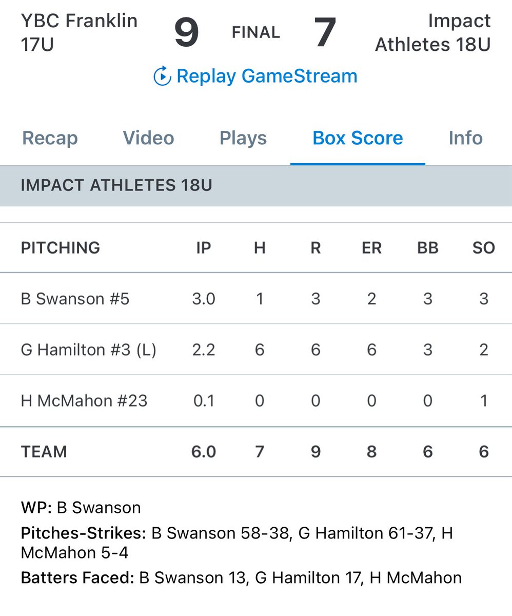 18U loses 9-7. Connor O’Toole, Gabe Cavin, and Brandon Jones led the offense with two hits a piece.