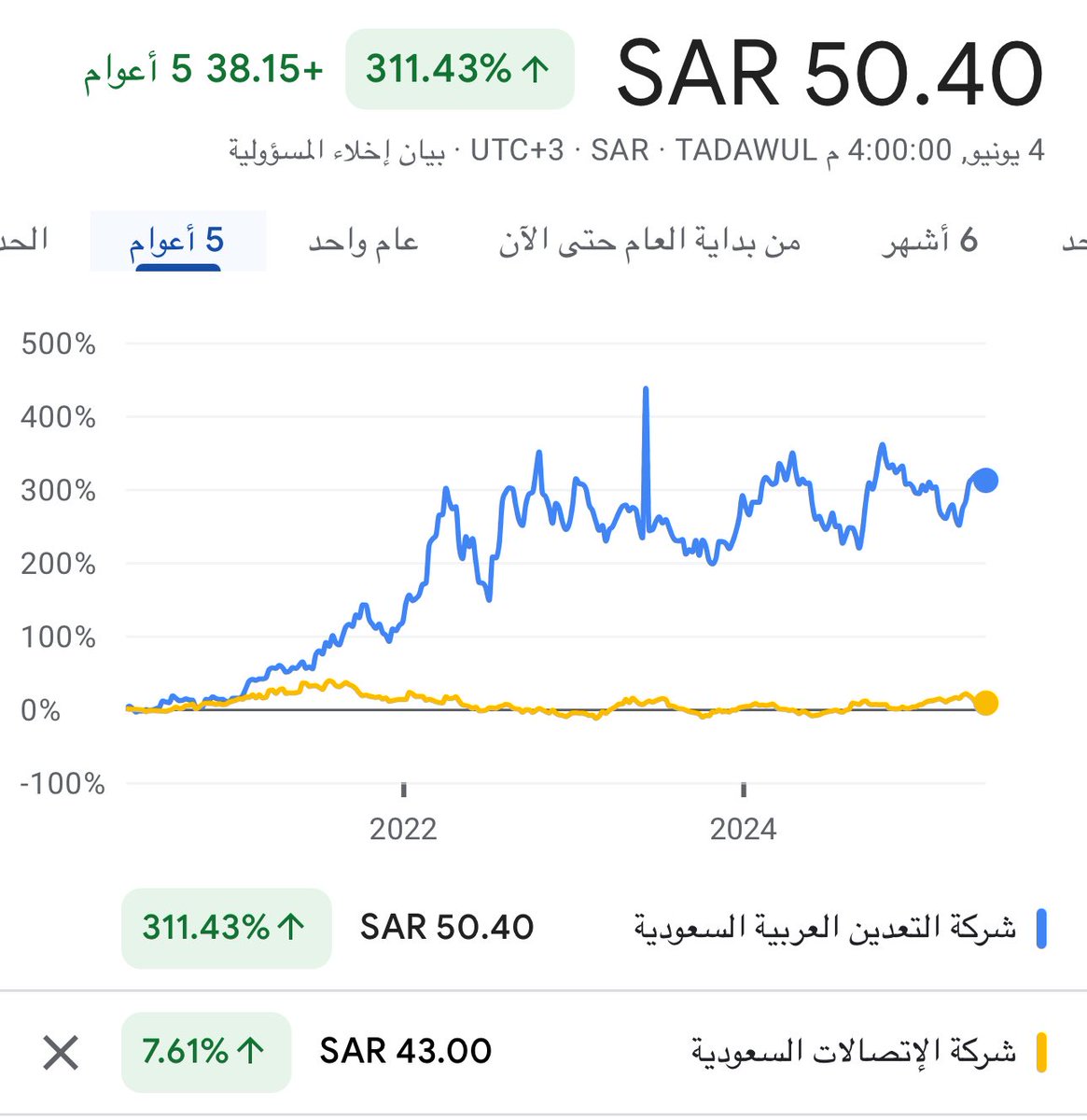 TasiElite's tweet image. خلينا نقارن شركتين في &quot;تاسي&quot; اخر 5 سنوات:

🟧شركة (STC): توزع ارباح سنوية 5%, لكن اربحها ثابتة &quot;بعد خصم الغير مكرر&quot;
🟦شركة (معادن): ما توزع ريال واحد, لكنها تنمو أرباحها سنويا 20%

النتيجة؟
قيمة شركة (معادن) ارتفعت 3×
بينما (STC) توزع… وتبقى مكانها