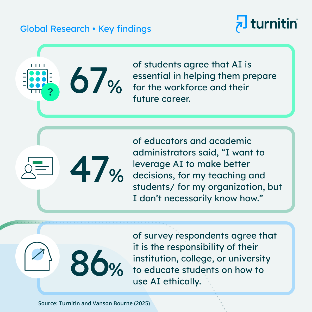 Education is always evolving—but today’s pace of change is unprecedented. Supporting educators in leveraging AI, managing its risks, and guiding the future of learning is essential. Explore Turnitin’s latest research insights: turnitin.com/whitepapers/ai…