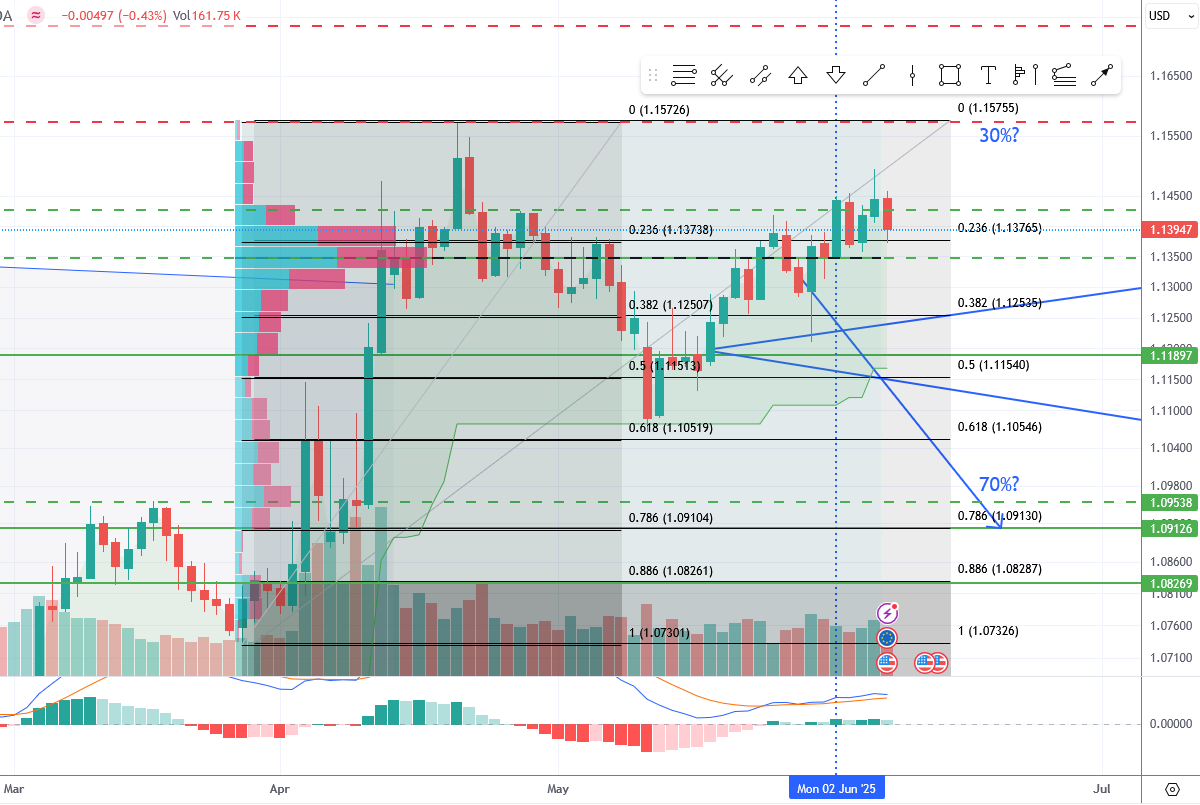 Spore te wolumeny w okolicach 1,1350 EURUSD.
Sugerują mi krótkoterminową realizację zysków, aby akumulować znów poniżej.

Typuję na 70% układ harmoniczny Gartleya
fiboteamschool.pl/formacja-harmo… z korektą do 1,09-1,095 albo nawet 1,083.

zanim będzie wybicie (na dużym vol) 1,1575.

🧐🙂