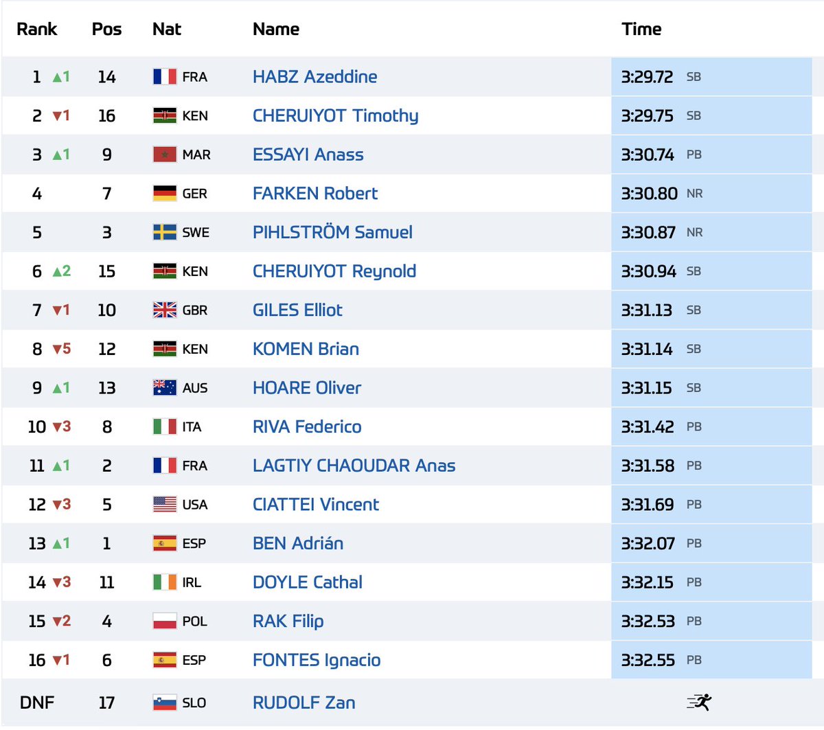 Corres en 3.32 y te quedas el 16 de la carrera. Qué BARBARIDAD la Golden Gala de Roma