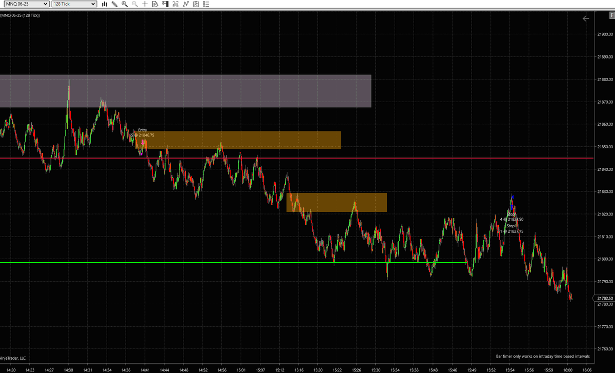 TPapatheofanous's tweet image. $NQ #DTFX short - wanted the end of day rug pull but got liquidated lol 783.25 was my target and of course got there after close