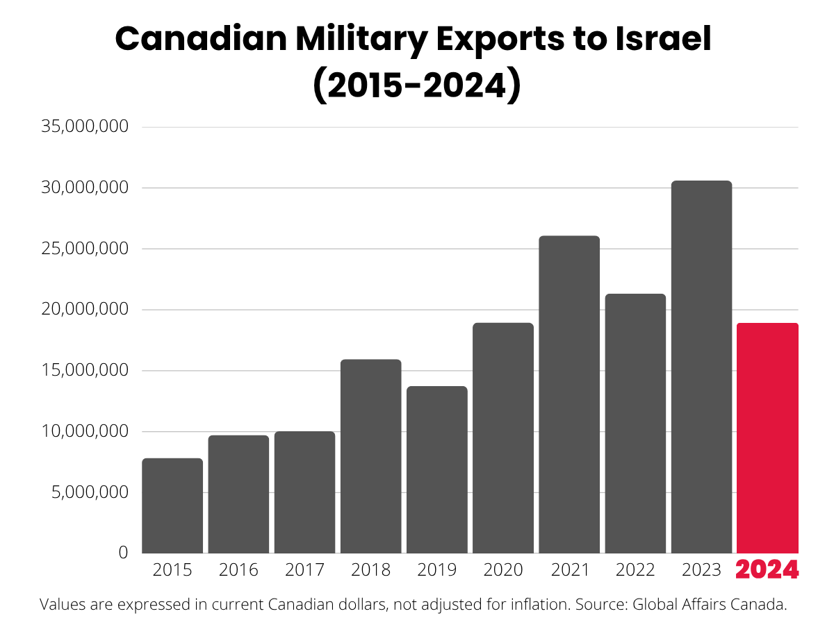 🚨 New data shows that Canada continued to export $18,906,035.86 in military goods and technology to Israel in 2024. 

Despite a ‘pause’ on new export approvals in January 2024, Canada has continued to transfer weapons and components into a context of genocide at a significant