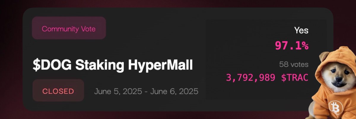 $DOG 𝐒𝐭𝐚𝐤𝐢𝐧𝐠 𝐆𝐨𝐯𝐞𝐫𝐧𝐚𝐧𝐜𝐞 𝐑𝐞𝐬𝐮𝐥𝐭:

After achieving a clear majority of 97.1%, $DOG Staking is now officially live on HyperMall! 🔥

12.5% of ALL HyperMall Trading fees split between $DOG stakers.

Stake on the HyperMall app: Hypermall.io