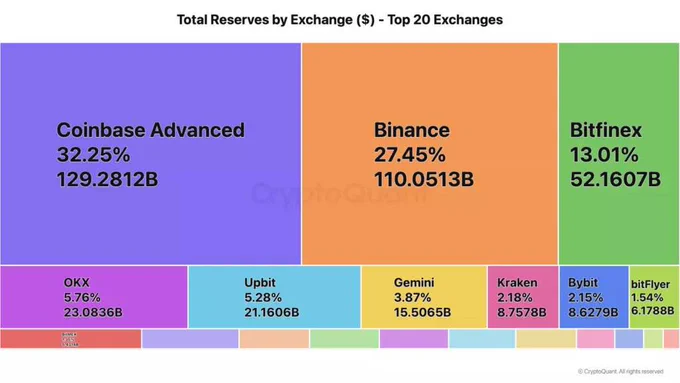 π¨ BREAKING: π₯ Binance raggiunge il secondo posto nelle riserve di criptovalute con circa 110 miliardi di dollari, ma Coinbase resta leader a 129 miliardi!