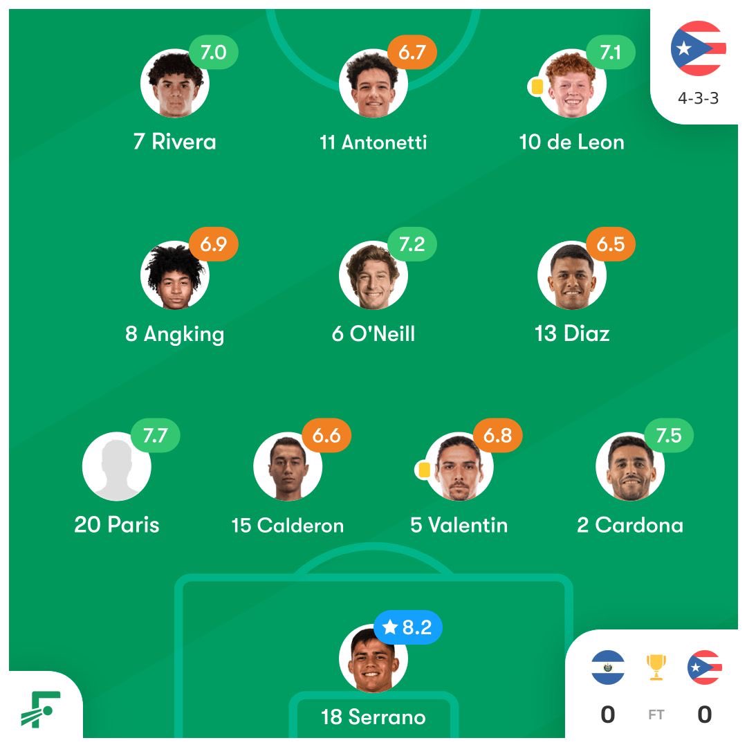 Puerto Rico is in 2nd place of his #WCQ group. 

Tonight they go again and it’s impossible to forget when the only one Joel Serrano secured a clean sheet away from home vs El Salvador. 

Stunning performance! 🇵🇷🇵🇷