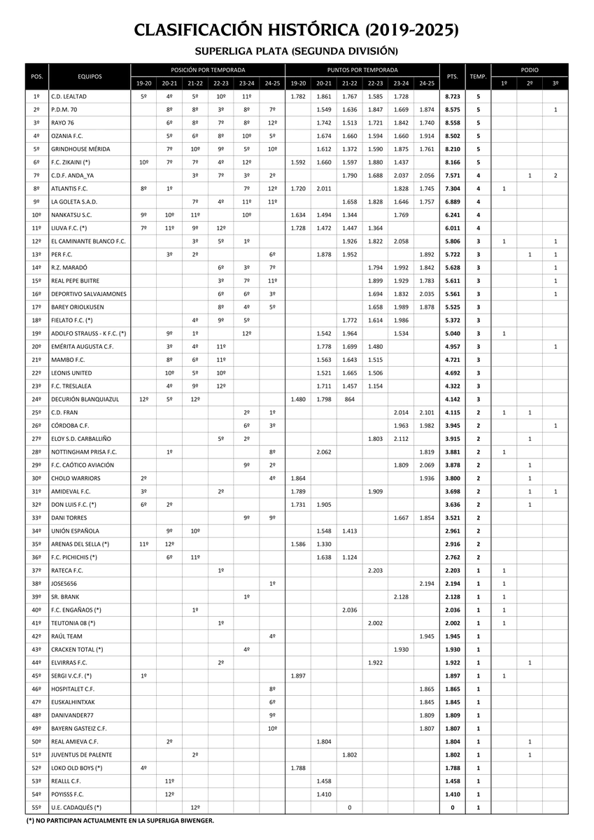SUPERLIGA PLATA - CLASIFICACIÓN HISTÓRICA
<a href="/andresgf89/">Andres Gonzalez</a> <a href="/pdm70/">pablo diaz martin</a> y <a href="/jjjgarzon/">javito76</a> copan el pódium de la Superliga Plata. Son los que más han jugado en la categoría (5 años) al igual que <a href="/cesdeldago/">César</a>, Grindhouse y FC Zikaini (4º, 5º y 6º). Curiosamente ninguno de ellos ha ganado la liga.
