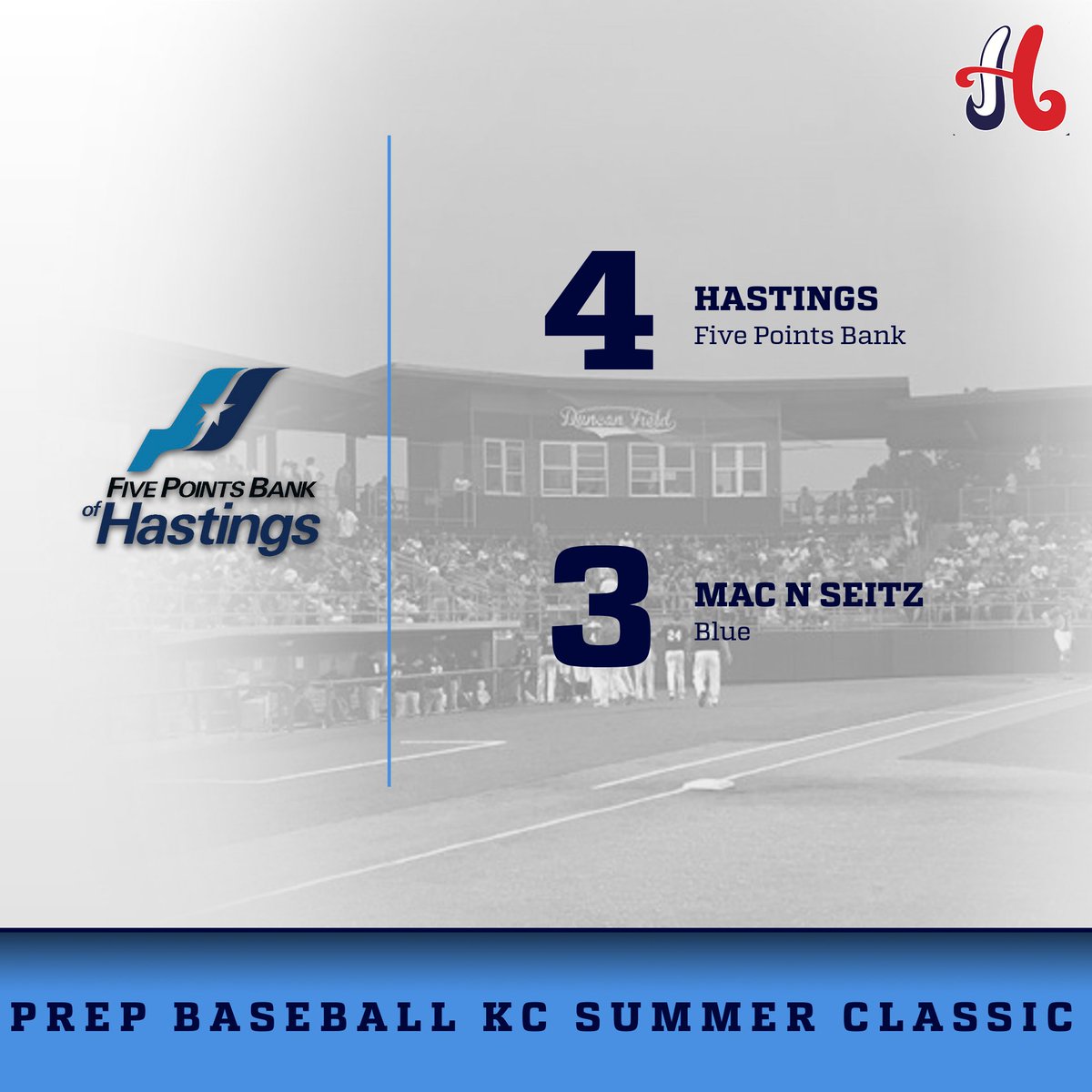 at Prep Baseball KC Classic

Final
Hastings Five Points Bank - 4
17U Mac N Seitz Blue - 3
W: Zane Thomsen
Sv: Aden Krejci
Kaleb Wahlmeier 3-3
Liam Ryser 2-2 RBI