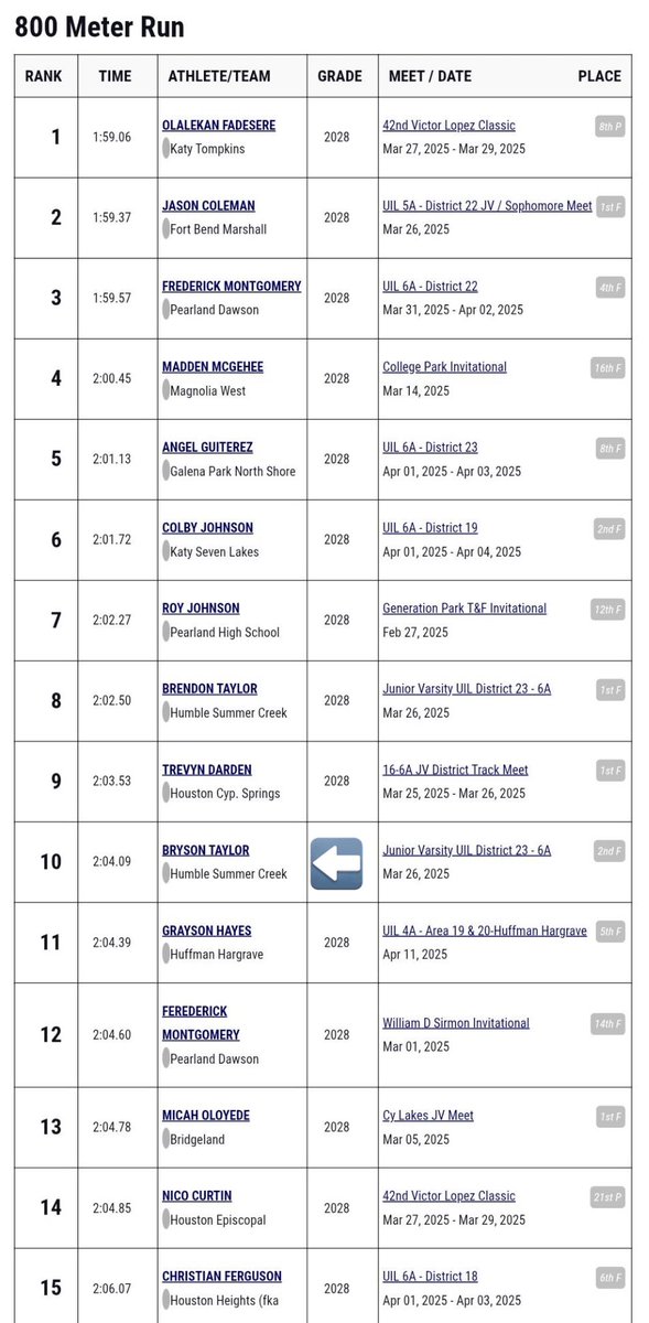 Bryson Taylor (@brysonntaylor25) on Twitter photo Very blessed for the recognition from <a href="/milesplit/">MileSplit US</a> to be an All-City Honors in the 800m from my school track season. Striving for that #1 spot next year💯 <a href="/AngryHalfMiler/">Coach SWERV M.Ed. R.A.A</a> <a href="/CoachKRHarrison/">Coach Harrison, M.Ed.</a> <a href="/Coach_Speights/">Jason Speights M.Ed</a> <a href="/coachqriley/">Coach Riley, M.Ed.</a> <a href="/CoachJThomas79/">Josh Thomas</a> <a href="/CoachKarenSmith/">Coach Karen Smith</a> Very blessed for the recognition from <a href="/milesplit/">MileSplit US</a> to be an All-City Honors in the 800m from my school track season. Striving for that #1 spot next year💯 <a href="/AngryHalfMiler/">Coach SWERV M.Ed. R.A.A</a> <a href="/CoachKRHarrison/">Coach Harrison, M.Ed.</a> <a href="/Coach_Speights/">Jason Speights M.Ed</a> <a href="/coachqriley/">Coach Riley, M.Ed.</a> <a href="/CoachJThomas79/">Josh Thomas</a> <a href="/CoachKarenSmith/">Coach Karen Smith</a>