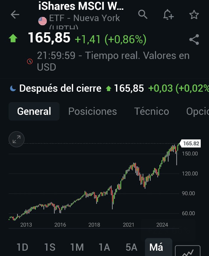 🤔El que solo ahorra y no invierte,cada año está más lejos de poder adquirir una vivienda o proteger su poder adquisitivo.
📈El MSCI world marcó nuevos máximos históricos
⭕Posdata: No olvidéis dar like a vuestros gurus favoritos que os avisan de desplomes mientras pasa esto.👇