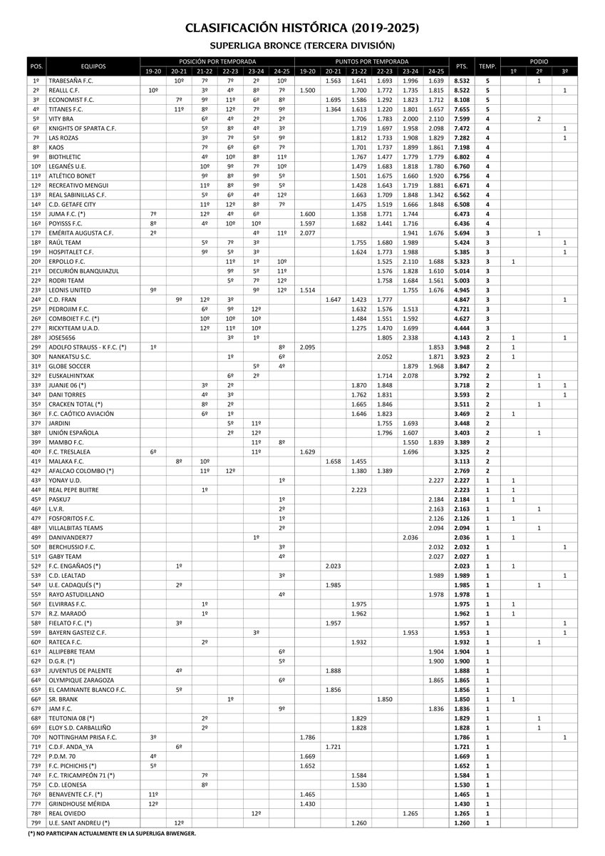 SUPERLIGA BRONCE - CLASIFICACIÓN HISTÓRICA
<a href="/alonsoplayer/">⚽🏆M.Alonso</a> <a href="/RealllCF/">Realll CF</a> y <a href="/PeemeiSorare/">Peemei FC</a> ocupan la 1ª, la 2ª y la 3ª posición en la tabla y son junto a <a href="/jnevado95/">Juan</a>, 4º clasificado, los que más veces han jugado en la categoría (5), aunque ninguno se ha alzado con el título de liga.