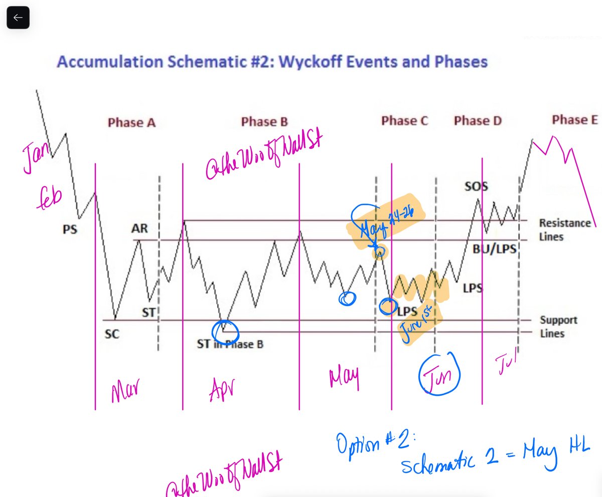 thewooofwallst's tweet image. Tribe,

For those of you who have followed my work for the past 3+ yrs know that we have a small inside joke called the Dee Travel Indicator.

When I travel the market tanks... I will be on the road on June 7th lol. Watch one more leg down... incoming more sideways down. Watching…