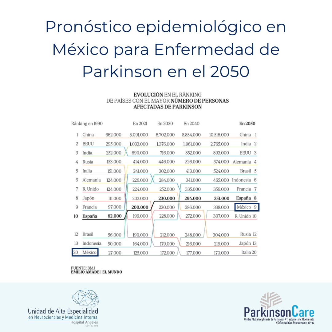 México se encuentra dentro de los primeros 20 países del mundo con la prevalencia más alta de Enfermedad de Parkinson, se calcula que para el 2050 estaremos dentro de los primeros 10 países, en el lugar número 9 de prevalencia de Parkinson en el mundo. Fuente: BMJ
