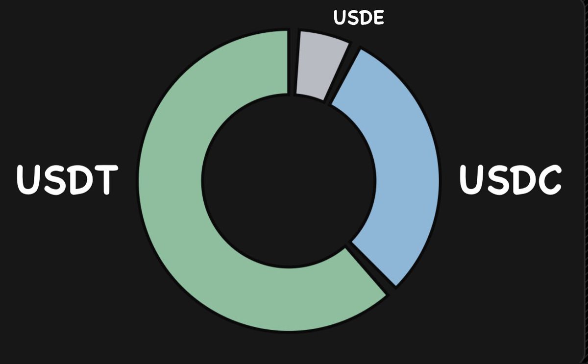 Jiggleweb3's tweet image. Aptos is the Money chain ♋

Total Supply of Stablecoins on $APT
$1,305,804,936.72$

$USDT
$820. 6m

$USDC
$397.0m

$sUSDe 
$88.2m

$USDe
$8.5k

Data: 06.06.2025