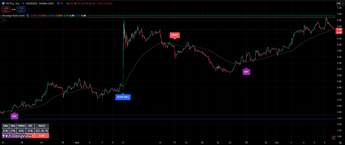 $VTSI Awaiting Sell signal based on 4 trades. #trading #crypto #forex #investing 🚀 Free trial at UltraAlgo.com