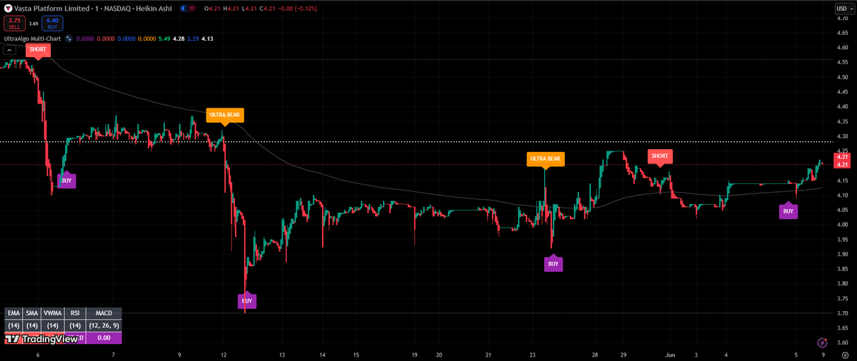 $VSTA Awaiting Sell signal based on 8 trades. #trading #crypto #forex #investing 🚀 Free trial at UltraAlgo.com