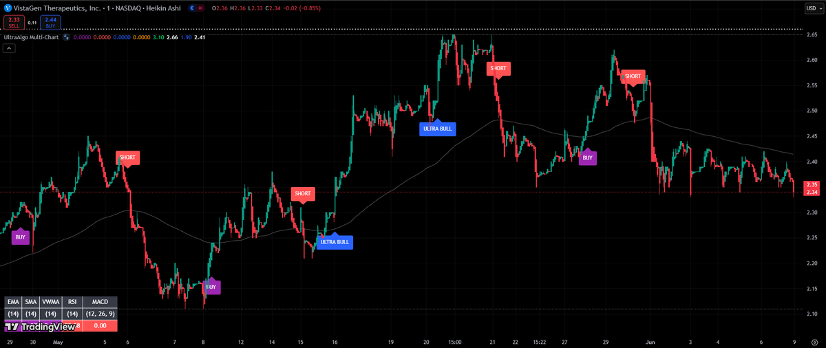 $VTGN Awaiting Buy signal based on 9 trades. #trading #crypto #forex #investing 🚀 Free trial at UltraAlgo.com