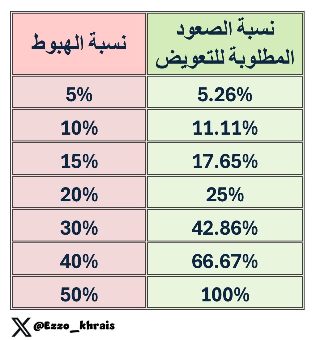 Ezzo_Khrais's tweet photo. حطها فوق طبلون سيارتك 🤚

🚨 هل تعلم ان في الاستثمار ، اذا خسرت -50% تحتاج دبل 100% عشان تعوض خسارتك ؟ 😨

بمعنى كلما زادت الخسارة , زادت النسبة المطلوبة للتعويض 💥

يعني يوم تشتغل بالسوق خلك حريص , وعلى قول المثل الشعبي (دخول الحمام مش زي خروجه) 😂

*تعرف على نسبة التعويض 👇 https://t.co/BljmheviFI