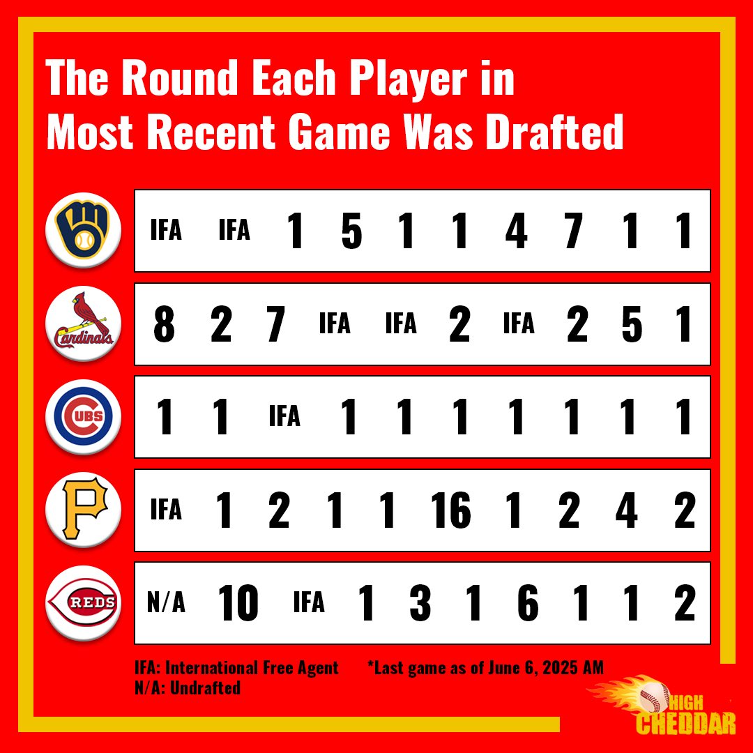 high_cheddar's tweet photo. @barstoolcarl Agreed! Here’s how it compares to other NL Central teams last game https://t.co/LeSVPbGtXH
