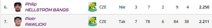 CzubkowskiMicha's tweet photo. Klasa

#CZEWRO #speedway #zuzel https://t.co/v5kGJ1v9kM