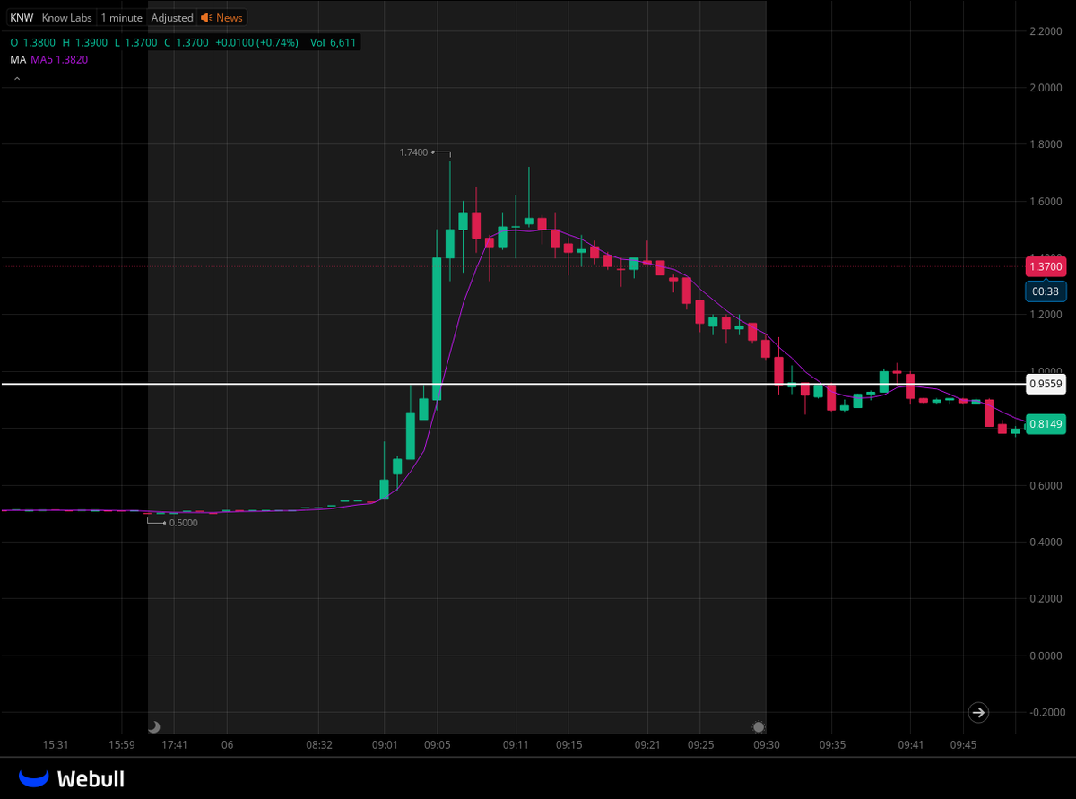 0.95 $ seviyesinden giriş yaptığımız #KNW , bugün itibarıyla 1.74 $ seviyesine ulaşmıştır.  
Bu analiz, Telegram kanalımızda paylaşılmıştır ve yatırımcılarımıza %85'in üzerinde kazanç sağlamıştır.  
#KNW #NasdaqAnaliz #Telegram