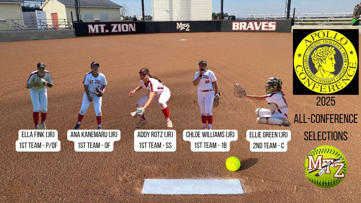 Congratulations to the Lady Braves who were selected to Apollo All-Conference.

<a href="/ellafink07/">Ella Fink</a> - 1st Team - Pitcher/Outfield
<a href="/ana_kanemaru/">Ana Kanemaru</a> - 1st - Team Outfield
<a href="/AddisonRotz/">Addison Rotz</a> - 1st Team - Short Stop
<a href="/chloe_ewilliams/">chloe</a> - 1st Team - First Base
<a href="/8elliegreen/">Ellie</a> - 2nd Team - Catcher