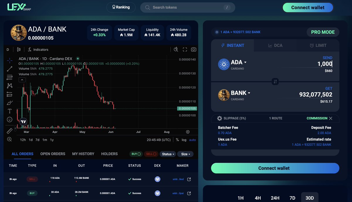🔄 Swap $BANK Cardano token on UEXSwap!

Access Pro Tools and the best rates now:
🌐 uexswap.com/exchange/carda…