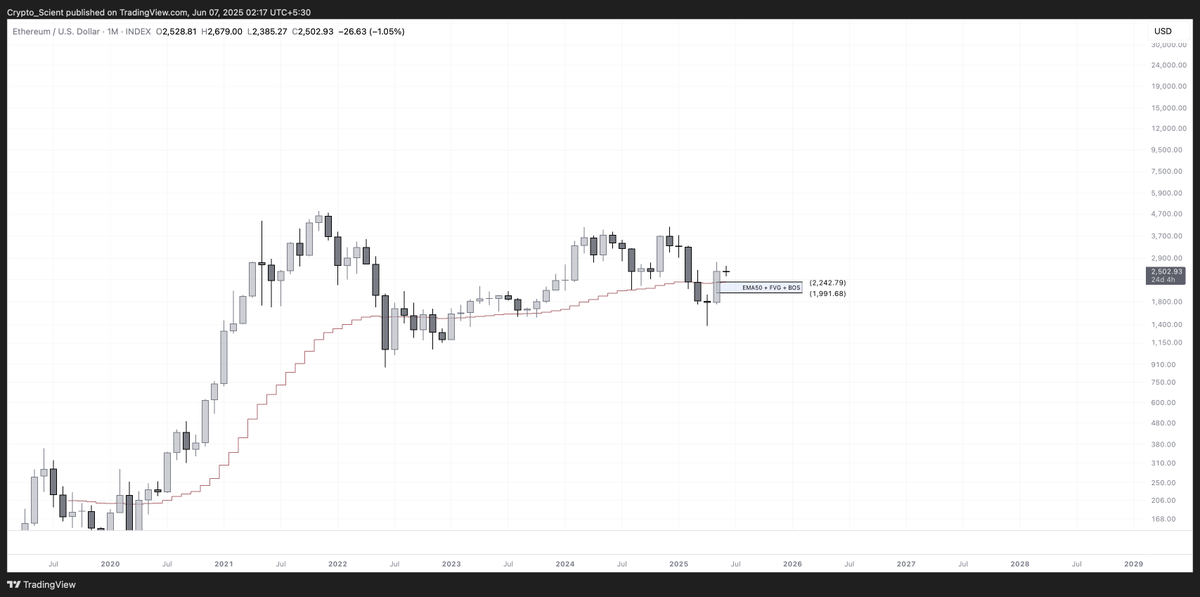 Crypto_Scient's tweet photo. $ETH MONTHLY

• EMA50 support at $2245
• MSS/BOS level  at $2175
• FVG at $1990

Note big support zone if we get a dip between $2250 - $2000

#ETH #ETHUSDT https://t.co/4FVzCoAEVh