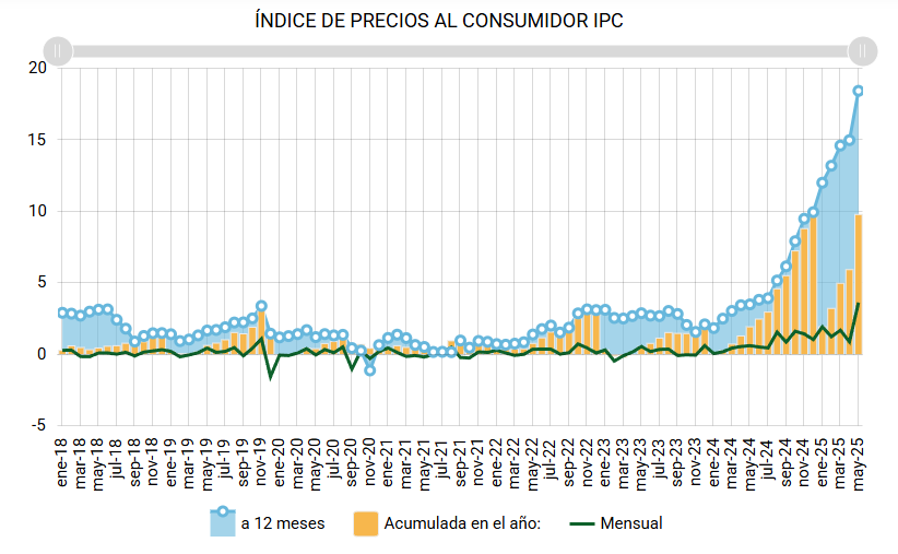 La inflación mas alta en 40 años.