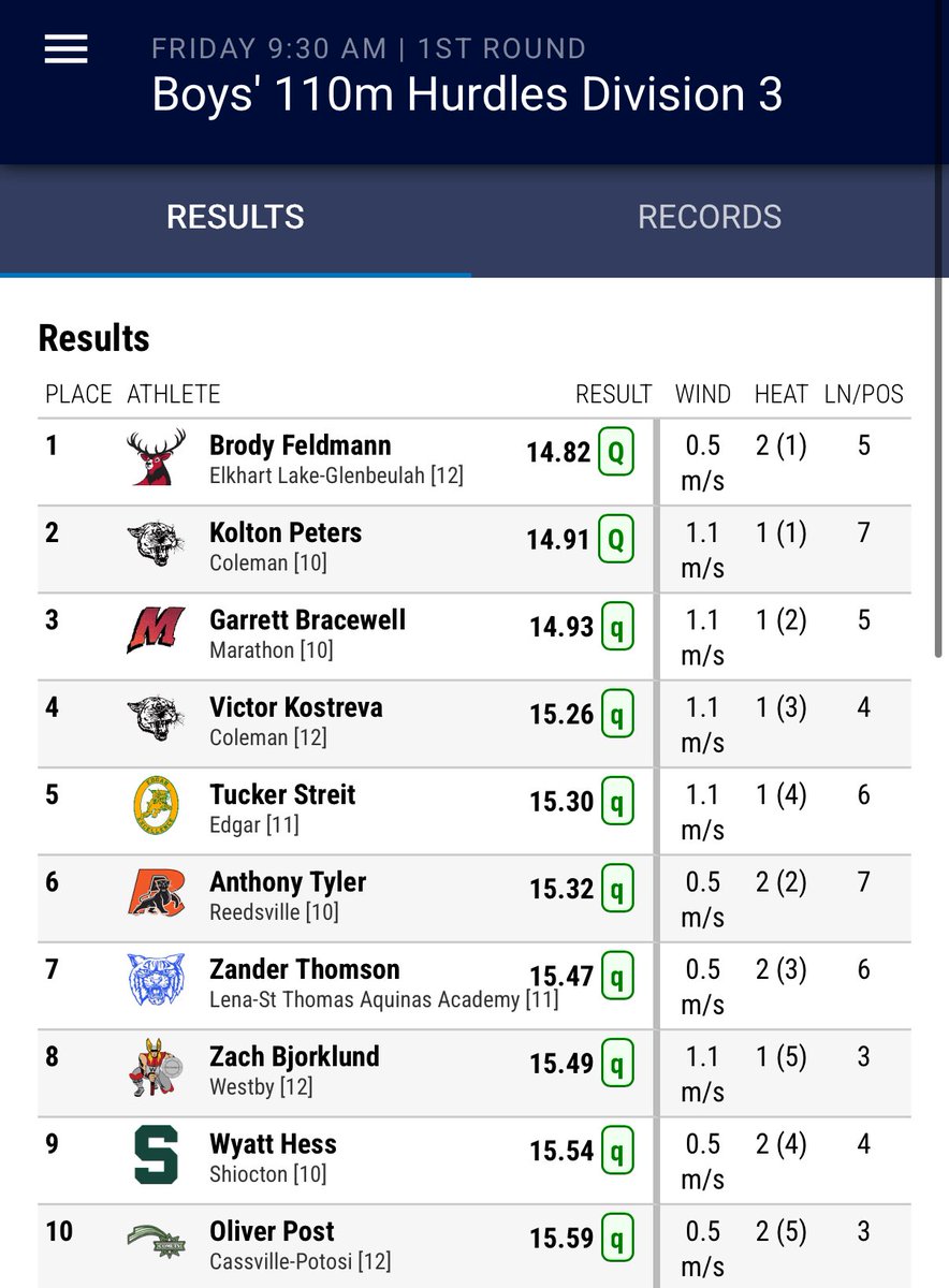 Congrats <a href="/feldmann_brody/">Brody Feldmann</a>!  Time to finish this thing up!  Time to collect your paycheck !  Congrats on your new state record in the 300mH!!!! <a href="/wiaawistate/">WIAA State Tournaments</a> <a href="/plymouthreview/">Plymouth Review Sports</a> <a href="/Tom_Dombeck/">Tom Dombeck</a> <a href="/wissportsnet/">WisSports.net</a> @travisWSN <a href="/ZaleskiSports/">Zaleski Sports</a>
