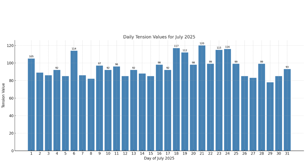 Heads up for July. 
Emotional tension values are elevated.