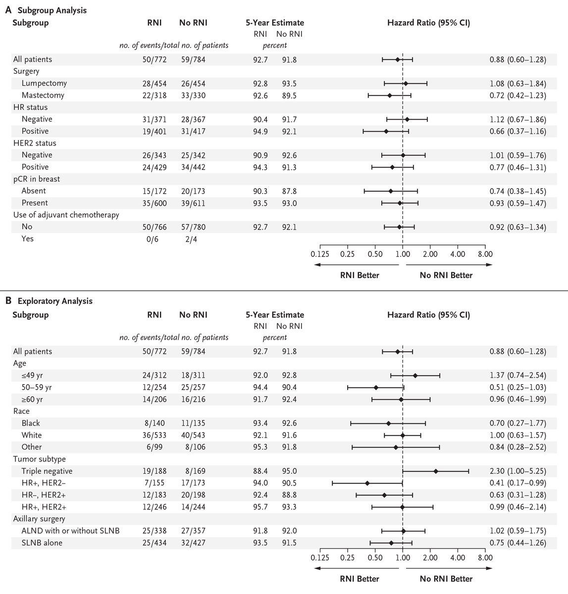 NEJM's tweet photo. Original Article: Omitting Regional Nodal Irradiation after Response to Neoadjuvant Chemotherapy (phase 3 trial) https://t.co/M5HIEFodxB 

#Oncology https://t.co/ghuWJxuW7d