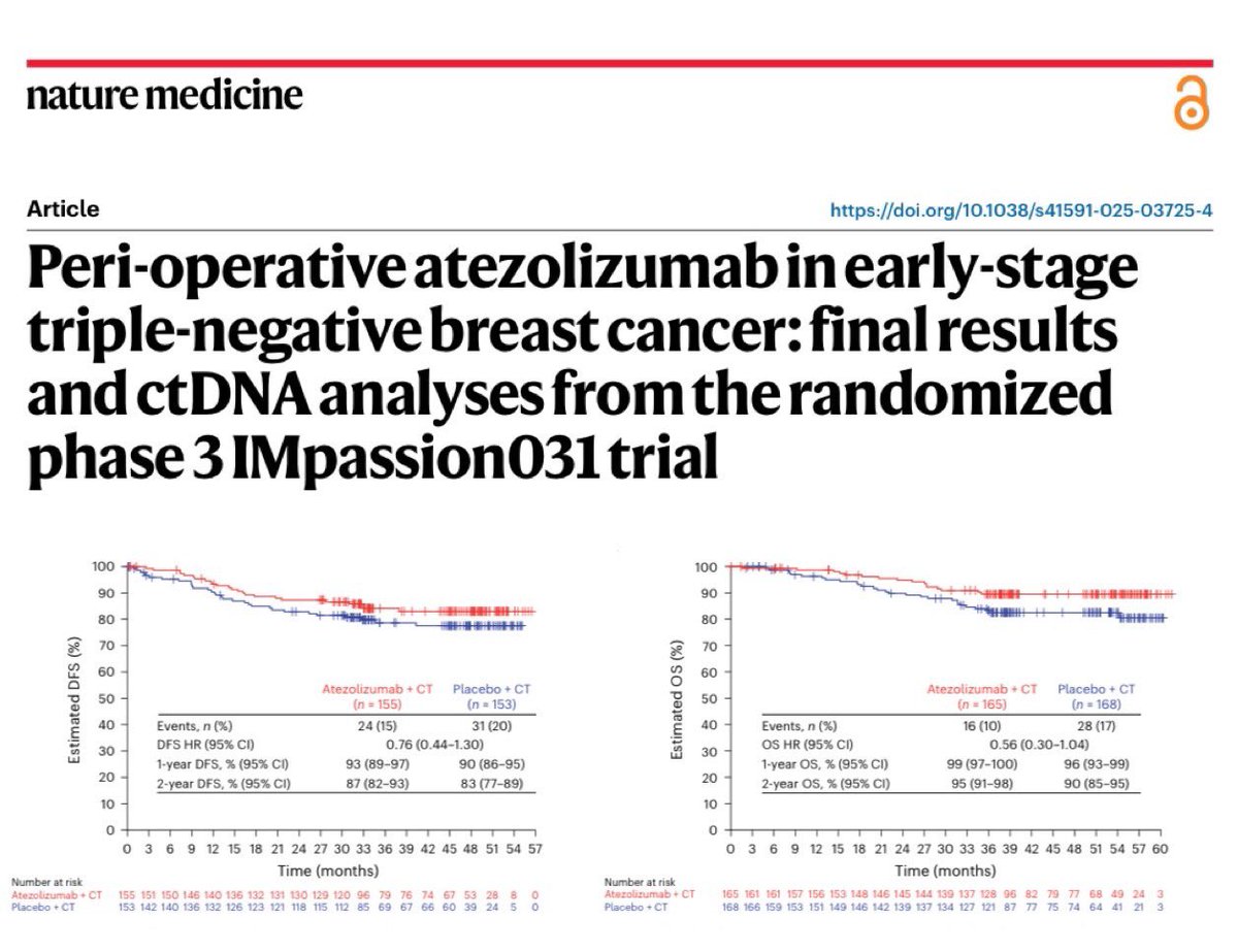 Paolo Tarantino (@ptarantinomd) on Twitter photo Final results of IMpassion031 by <a href="/EMittendorfMD/">Dr. E Mittendorf</a> et al. published in <a href="/NatureMedicine/">Nature Medicine</a>. Perioperative atezo, added to chemo, led to more favorable survival outcomes for eTNBC. Most pts cleared ctDNA. Poorest outcomes observed for the few pts with RD & ctDNA+. nature.com/articles/s4159… Final results of IMpassion031 by <a href="/EMittendorfMD/">Dr. E Mittendorf</a> et al. published in <a href="/NatureMedicine/">Nature Medicine</a>. Perioperative atezo, added to chemo, led to more favorable survival outcomes for eTNBC. Most pts cleared ctDNA. Poorest outcomes observed for the few pts with RD & ctDNA+. nature.com/articles/s4159…