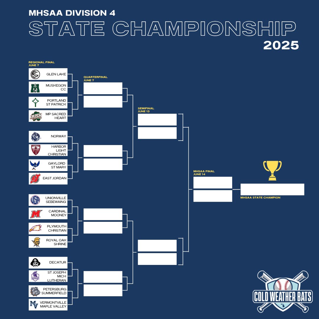 Regional semis are done, and we’re down to the final 16 teams in each division (D1–D4) chasing a state title.

Regional finals are set for Saturday morning, with quarterfinals later that day. It’s all on the line now!

Let's hear it -- who takes each division?!