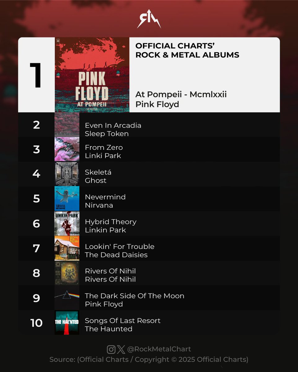 Rock Metal Chart (@rockmetalchart) on Twitter photo .<a href="/pinkfloyd/">Pink Floyd</a>'s "At Pompeii - Mcmlxxii" is the best-selling rock and metal album in the UK this week.
Debuts: <a href="/TheDeadDaisies/">The Dead Daisies</a>, <a href="/riversofnihil/">Rivers of Nihil</a> and <a href="/thehauntedband/">The Haunted</a>
-
#PinkFloyd #TheDeadDaisies #RiversOfNihil #TheHaunted #OfficialCharts #RockMetalChart .<a href="/pinkfloyd/">Pink Floyd</a>'s "At Pompeii - Mcmlxxii" is the best-selling rock and metal album in the UK this week.
Debuts: <a href="/TheDeadDaisies/">The Dead Daisies</a>, <a href="/riversofnihil/">Rivers of Nihil</a> and <a href="/thehauntedband/">The Haunted</a>
-
#PinkFloyd #TheDeadDaisies #RiversOfNihil #TheHaunted #OfficialCharts #RockMetalChart