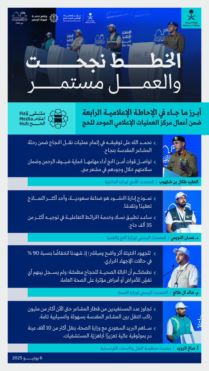 "إتمام عمليات نقل الحجاج ضمن رحلة المشاعر المقدسة بنجاح"؛ أبرز ما جاء في الإحاطة الإعلامية الرابعة ضمن فعاليات #ملتقى_إعلام_الحج.