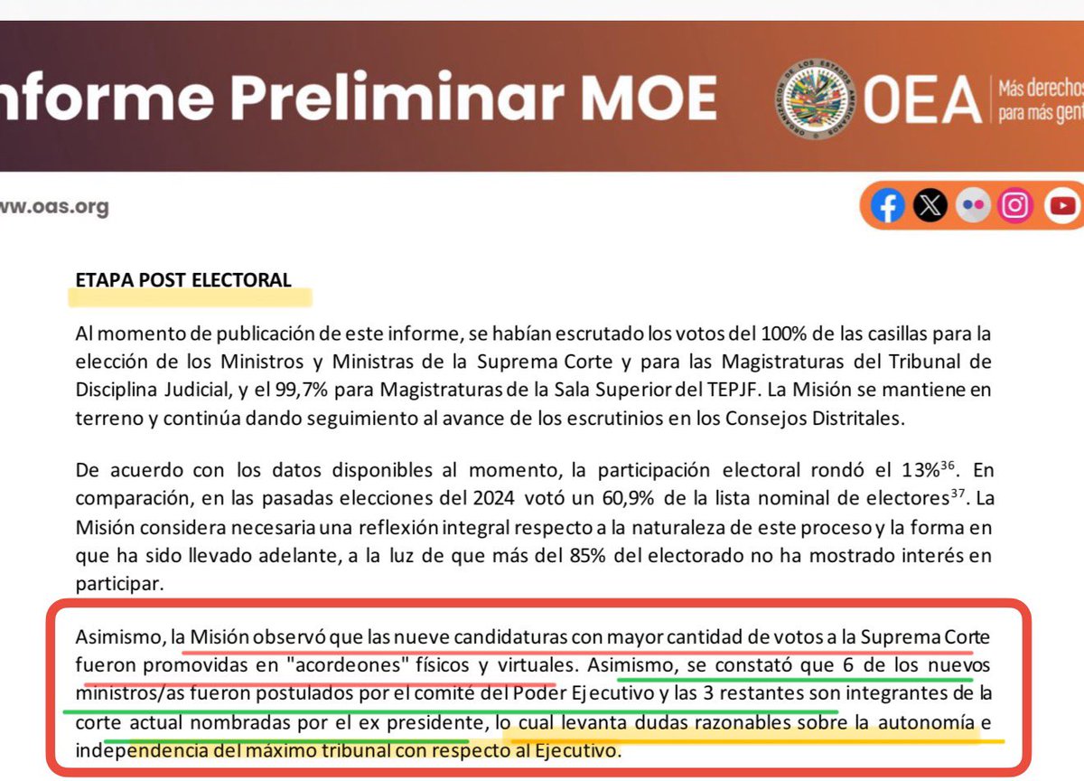 🗳️🔖 EXTRA EXTRA: El Informe de la OEA señala una premisa demoledora sobre los acordeones, la autonomía e independencia judicial de esta elección judicial:

“… la Misión observó que las nueve candidaturas con mayor cantidad de votos a la Suprema Corte fueron promovidas en