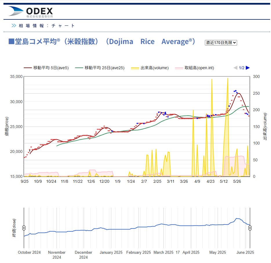 お米の価格下がったんじゃね？ 堂島取引所、お米先物 https://t.co/bzygusRF0L