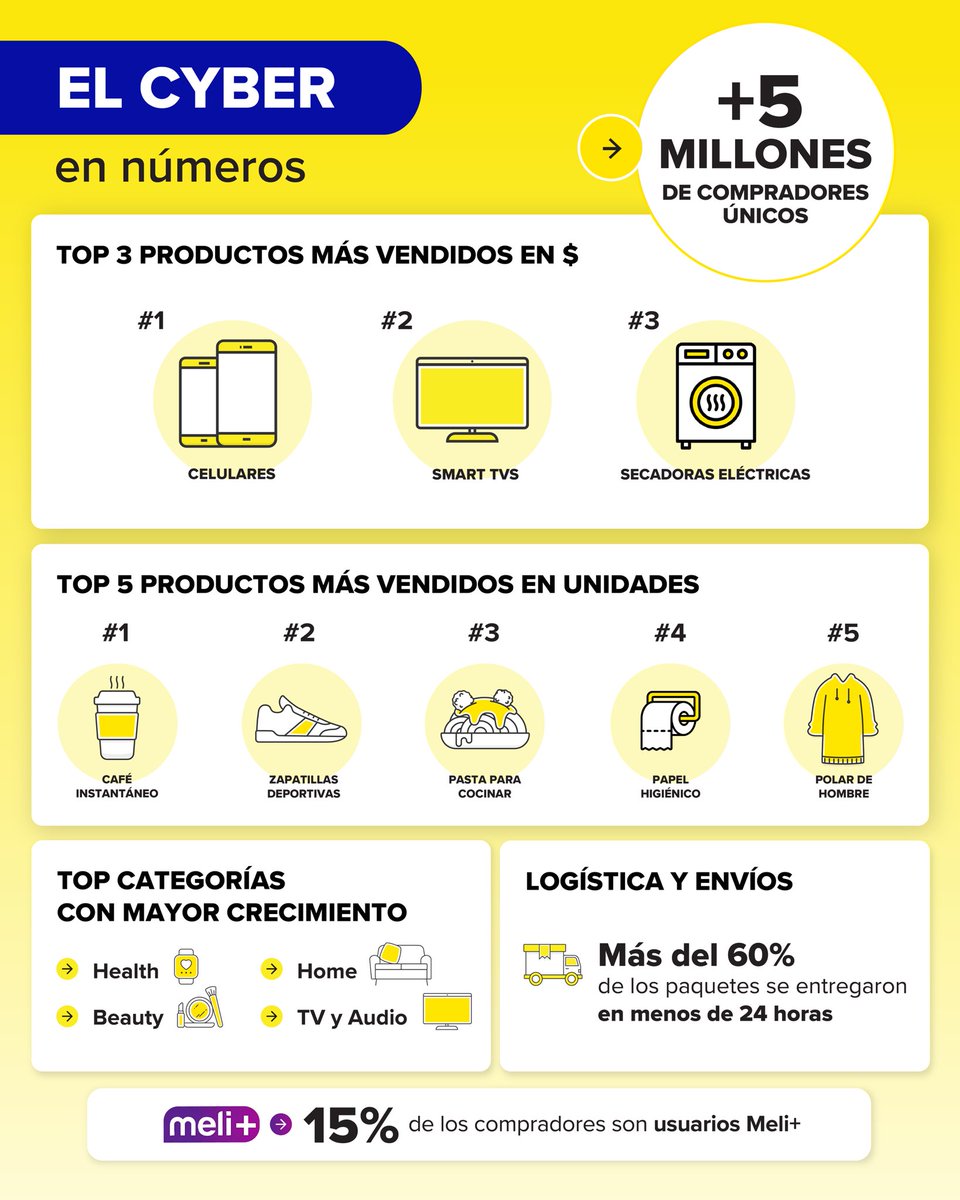 Un resumen de lo que fue el cyber en Mercado Libre: