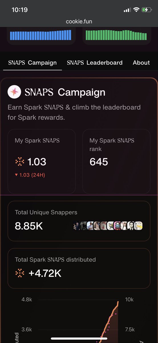 creayhative123's tweet image. Climbing the ranks in the @sparkdotfi Campaign! 📈
My Spark SNAPS: 1.03, Rank: #645 
Join the campaign on cookie.fun to earn #SparkRewards! ✨ 
@cookiedotfun