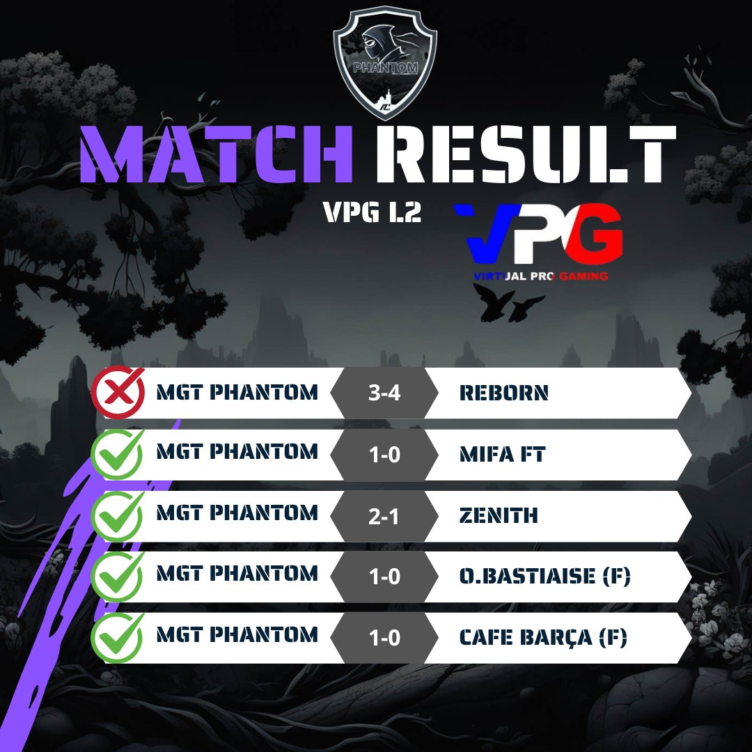 MGT Phantom (@mgt_phantom) on Twitter photo Belle semaine dans l’ensemble, la confiance revient petit à petit. On va tout donner jusqu’au bout ! Fier de faire partie des 8 derniers en lice pour les play-offs <a href="/EProLeague11v11/">EPro League</a> 🥷 Belle semaine dans l’ensemble, la confiance revient petit à petit. On va tout donner jusqu’au bout ! Fier de faire partie des 8 derniers en lice pour les play-offs <a href="/EProLeague11v11/">EPro League</a> 🥷