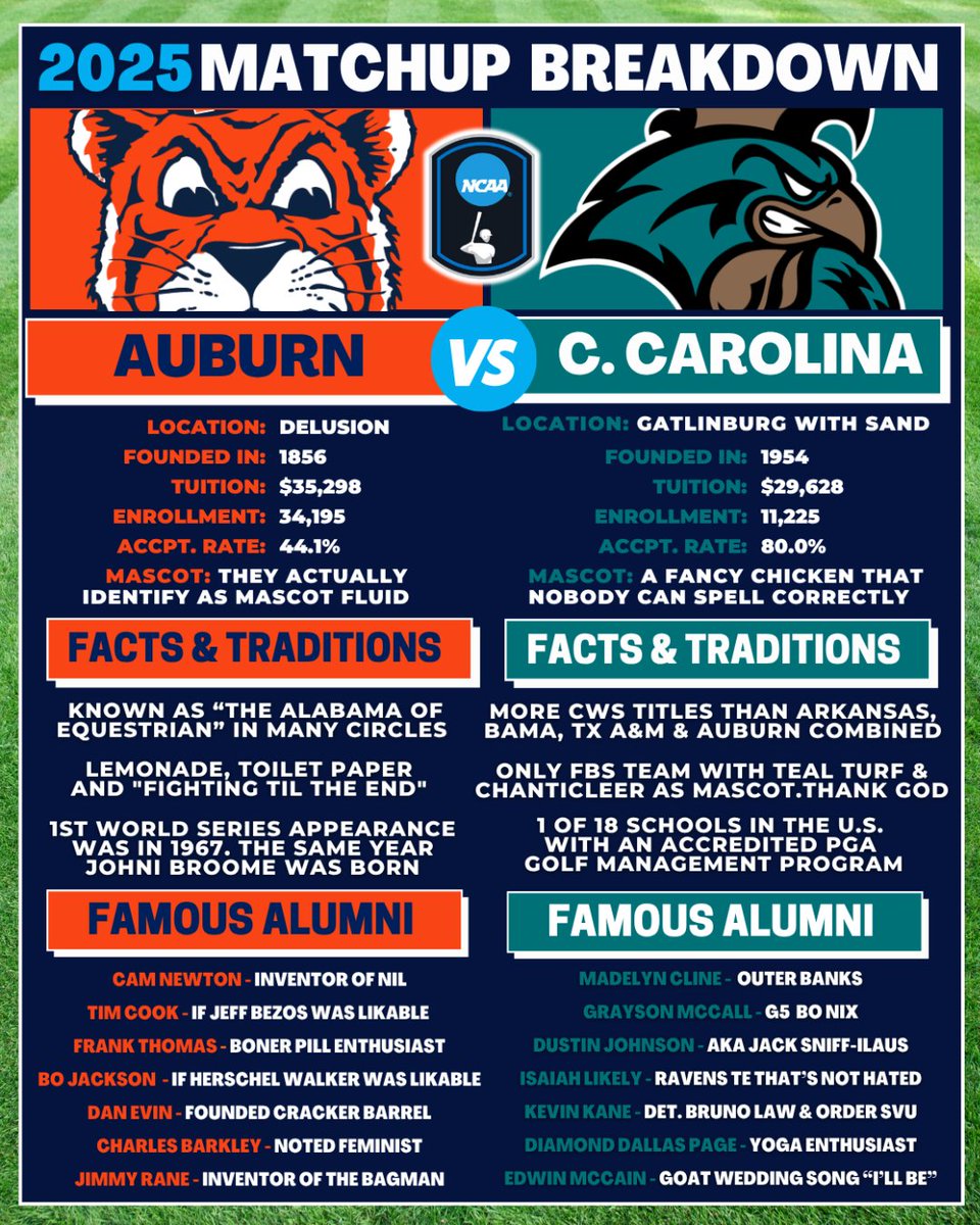 Chris Marler (@verndumbquist) on Twitter photo NCAA Super Regionals Tonight!
Before you tune in, here's EVERYTHING you need to know about <a href="/AuburnBaseball/">Auburn Baseball</a> and <a href="/CoastalBaseball/">Coastal Carolina Baseball</a> in tonight's #RoadToOmaha Super between the Tigers and whatever a Chanticleer is.
#WDE #WarEagle #ChantsUp #TealNation NCAA Super Regionals Tonight!
Before you tune in, here's EVERYTHING you need to know about <a href="/AuburnBaseball/">Auburn Baseball</a> and <a href="/CoastalBaseball/">Coastal Carolina Baseball</a> in tonight's #RoadToOmaha Super between the Tigers and whatever a Chanticleer is.
#WDE #WarEagle #ChantsUp #TealNation