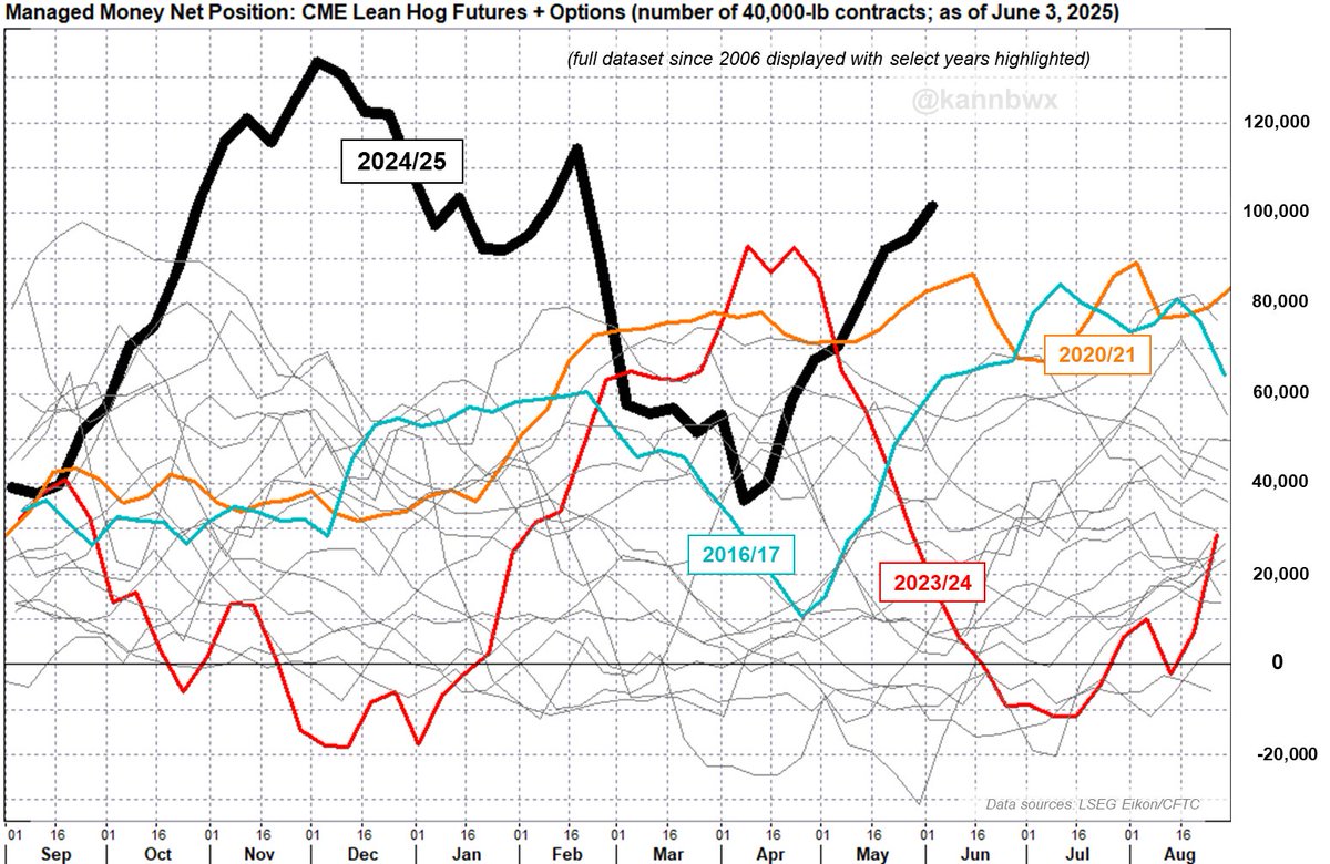 🐖Funds are starting June on their most bullish note ever when it comes to CME lean #hogs. As of June 3, their net long reached 101,626 futures &amp; options contracts, a 15-week high.

Could be even higher in real time. July hogs surged more than 2% on Friday to new contract highs.