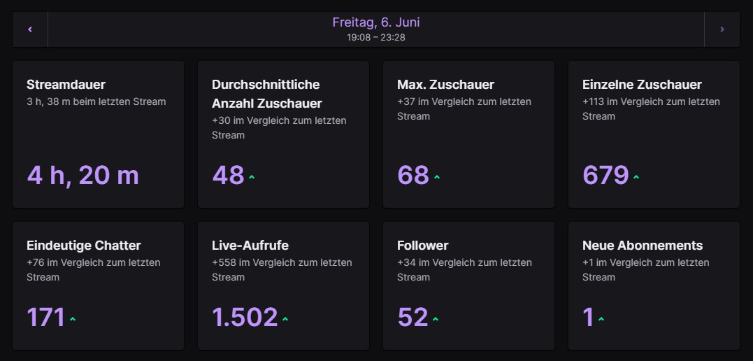 Ruhiger Stream heute hat aber trotzdem Spass gemacht