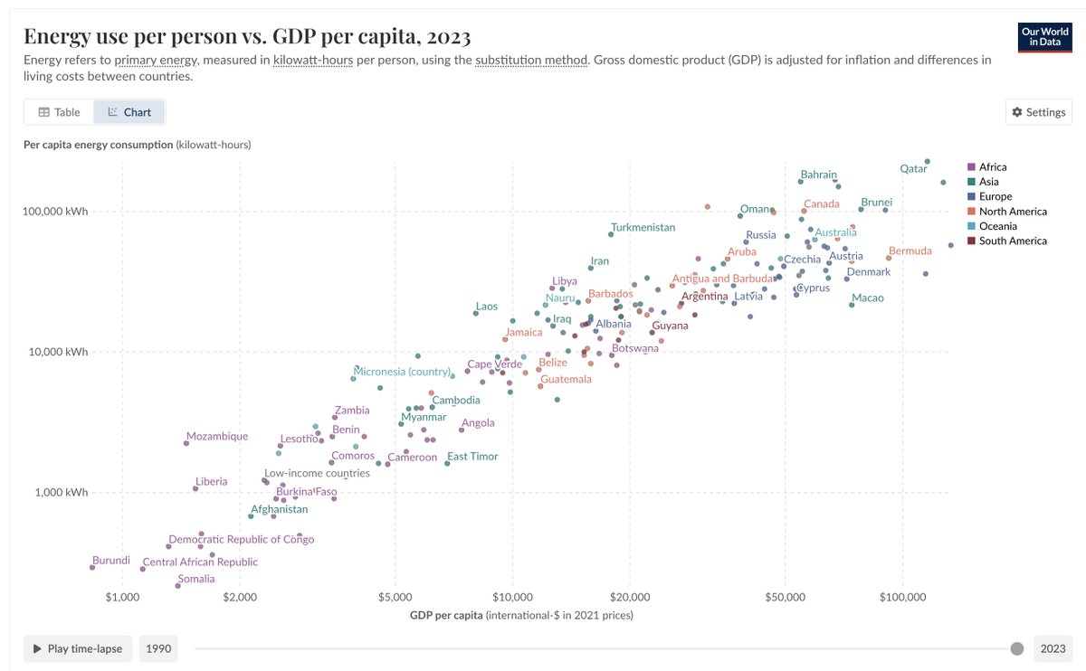 Strong correlation between energy use &amp; GDP per capita, we have work to do on the continent