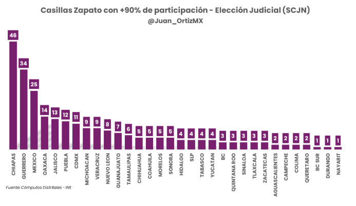 Juan_OrtizMX's tweet image. 🗳️📌 CASILLAS CON 119% DE VOTACIÓN EN LA ELECCIÓN JUDICIAL… ¿CÓMO LE HICIERON?

Aunque la elección judicial tuvo una participación bajísima (solo votó el 12.9% del padrón) hay lugares donde se pasaron… pero de más.

Se detectaron 256 casillas con participación atípica,…