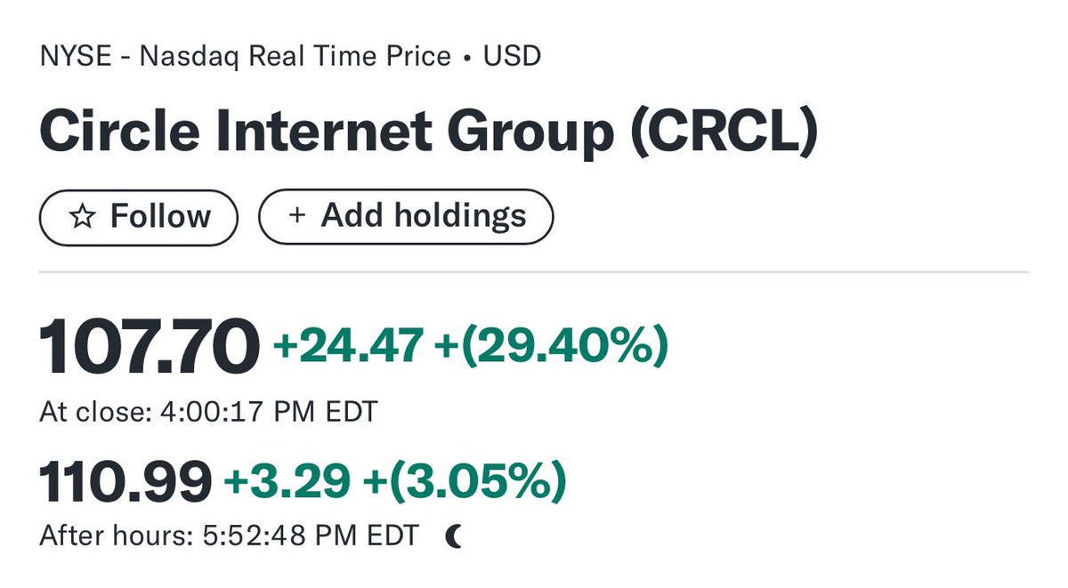 サークル $CRCL がIPO後247%急騰🚀 ステーブルコイン市場が活況🔥 🔸Circle株が記録的な急騰を見せる ステーブルコイン発行大手のCircle  $CRCL が、待望の株式市場デビューで爆発的な上昇を記録しました。 IPO価格31ドルから247%上昇し、時価総額は185億ドルを超えてい ...